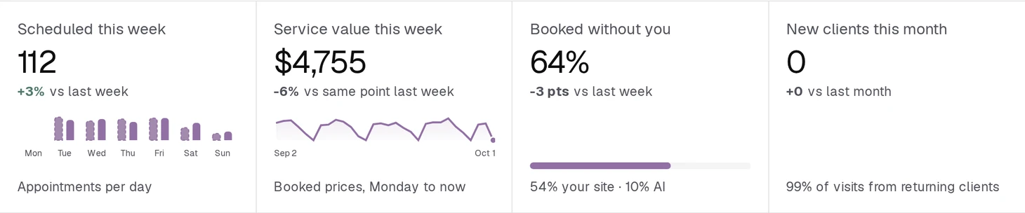 The dashboard's four studio cards: what is booked this week, what it is worth, how much of it arrived without you, and how many clients are new.